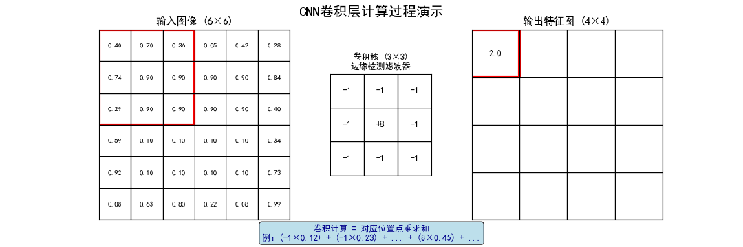 卷积层计算过程