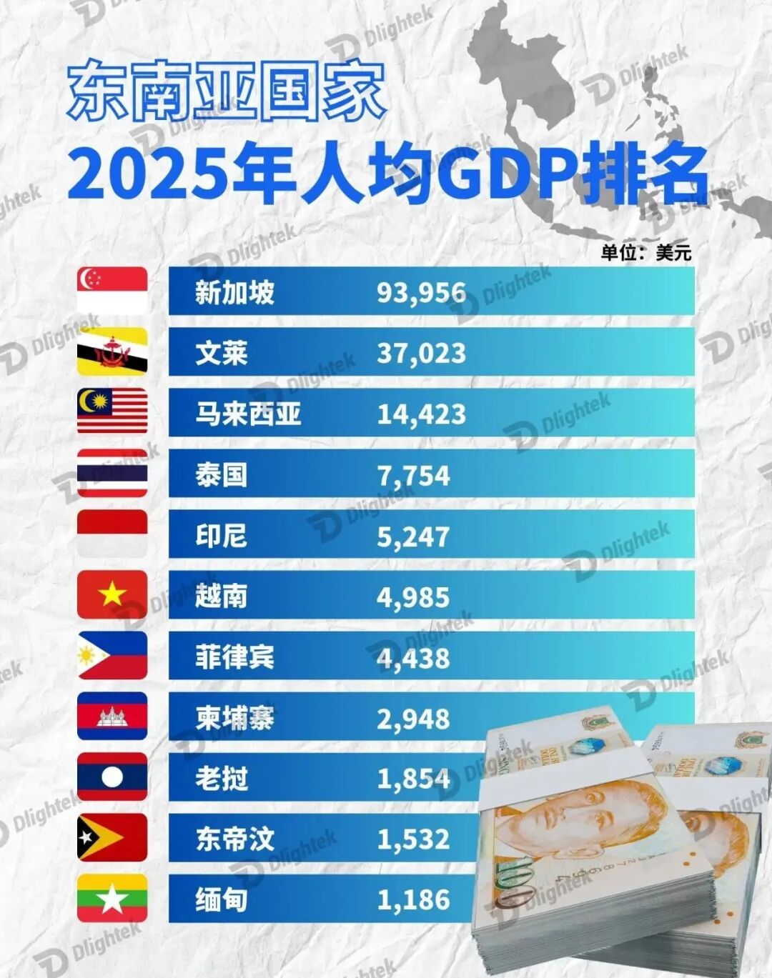 2025年东南亚国家人均GDP排名- 知乎