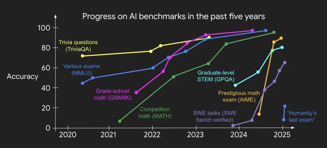 progress