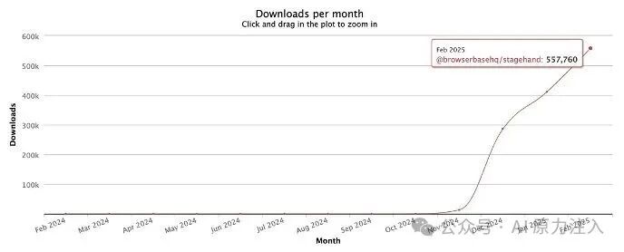Browserbase npm 安装量