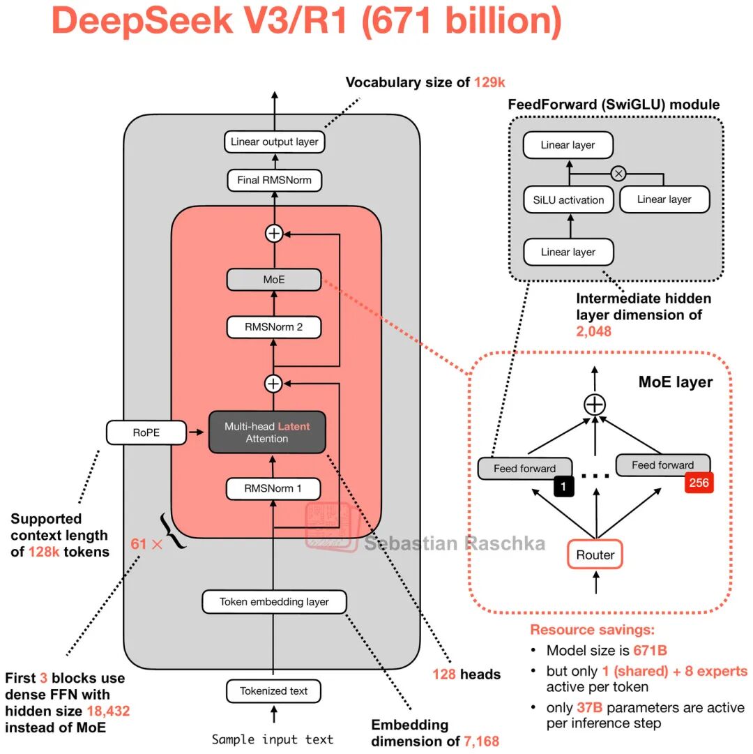 V3/R1 的架构图