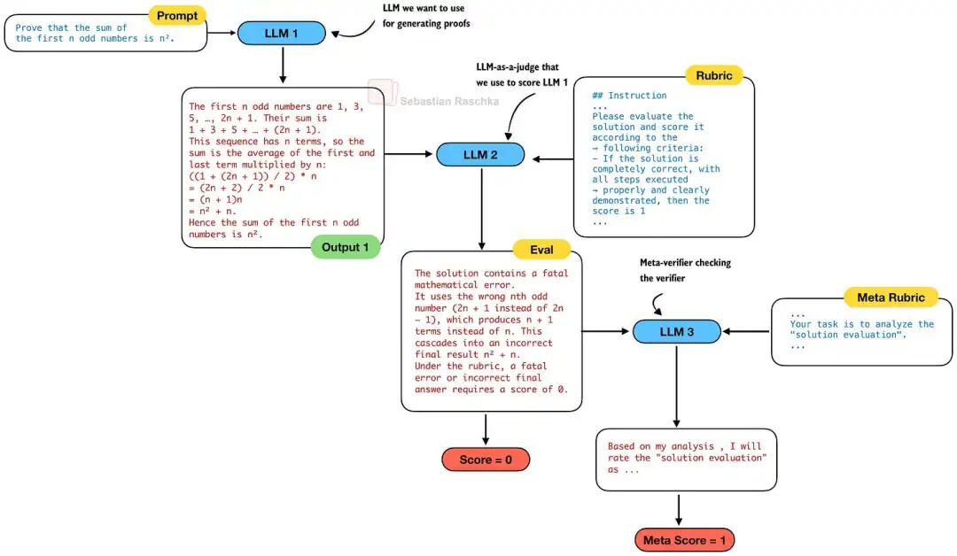 Meta-verifier 检查验证器是否正确