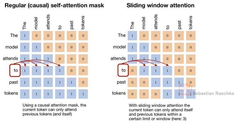 Sliding window attention，只关注固定窗口