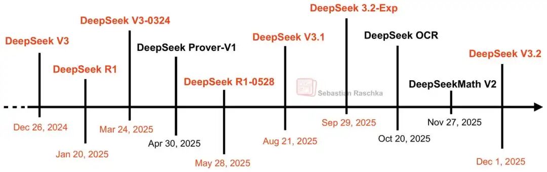 DeepSeek 发布时间线，红色是主要版本