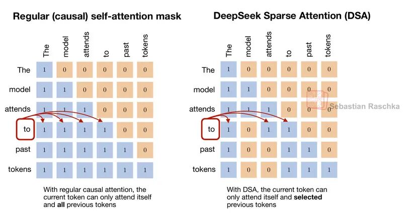 DSA，模型自己选择要关注哪些 token