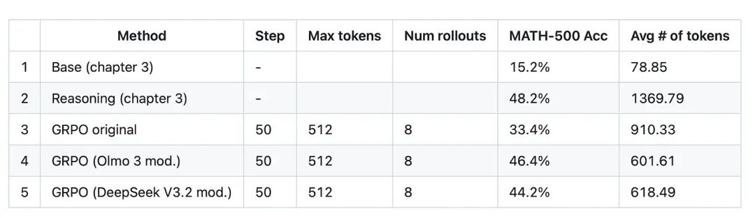 从零开始 GRPO 训练代码的部分结果