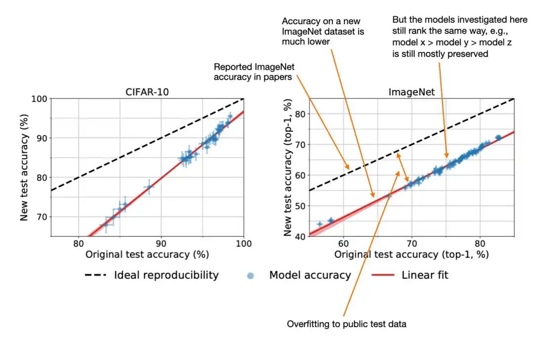 2019 年 Do ImageNet Classifiers Generalize to ImageNet? 论文的注释图