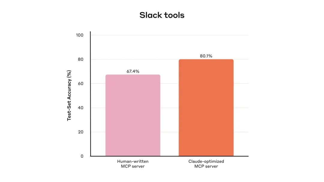 Slack tools performance graph