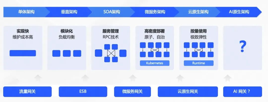 应用架构演进