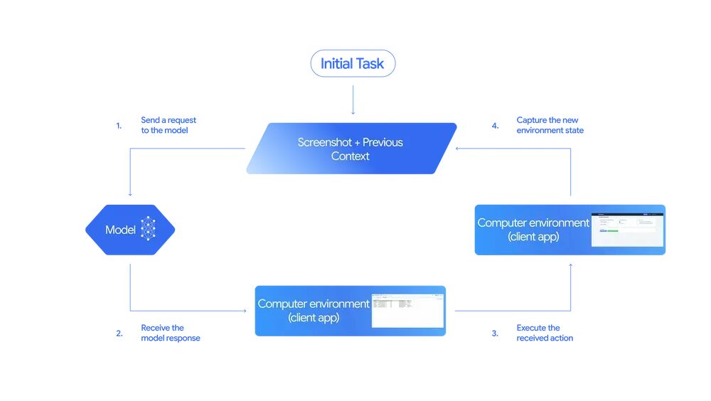 Diagram of AI agent loop: Initial task leads to a screenshot/context, which is sent to the Model, which returns a response to the computer environment to execute an action.