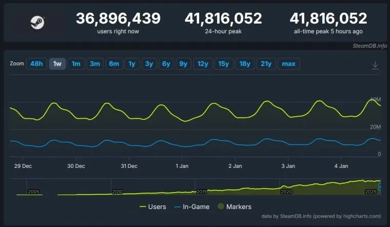 Steam破纪录！ 同时在线用户突破4180万