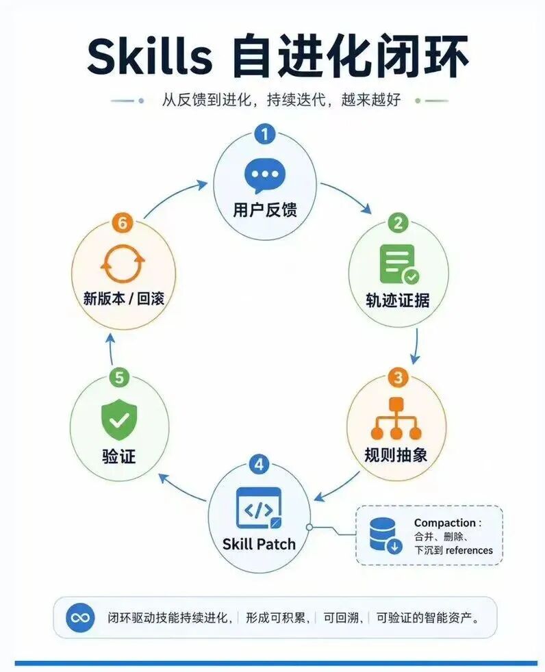 Skills 自进化闭环：用户反馈、轨迹证据、规则抽象、Skill Patch、验证、新版本或回滚