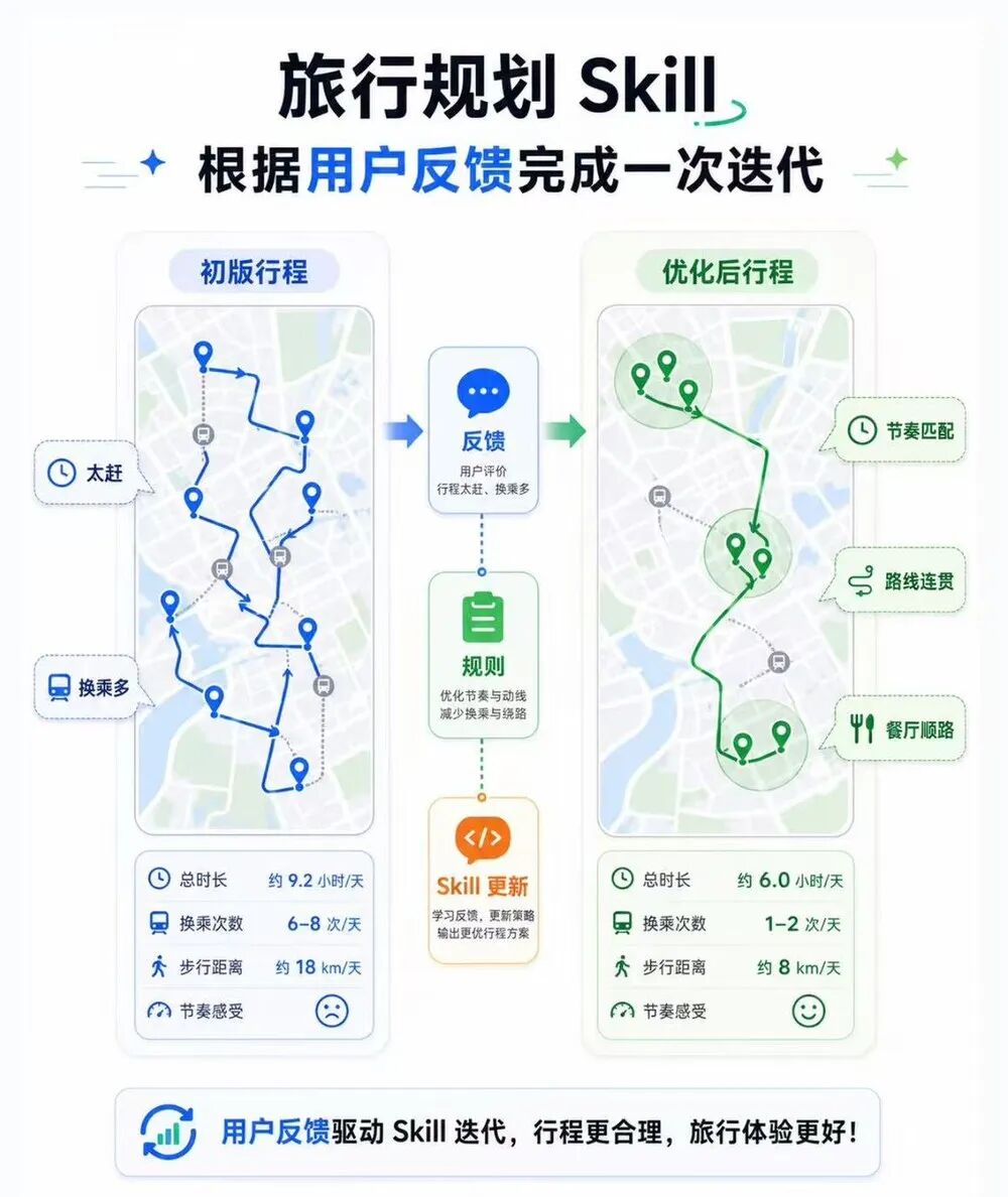 旅行规划 Skill 根据用户反馈完成一次迭代：初版行程太赶、换乘多，优化后节奏匹配、路线连贯、餐厅顺路