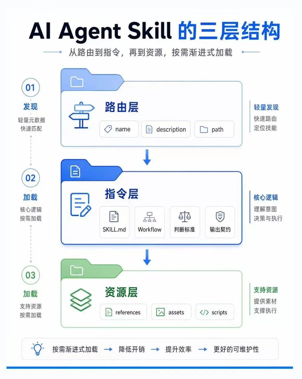 AI Agent Skill 的三层结构：路由层、指令层、资源层，按需渐进式加载