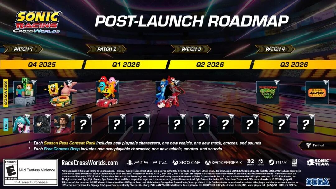 Sonic Racing: CrossWorlds Post-Launch Roadmap. Q4 2025 Season Pass features Minecraft & SpongeBob SquarePants with Free characters being Hatsune Miku, Joker, and Ichiban Kasuga. Q1 2026 Season Pass features Pac-Man. Q2 2026 Season Pass features MegaMan. Q3 2026 Season Pass features Teenage Ninja Turtles and Avatar Legends. *Each Season Pass Content includes new playable characters, one new vehicle, one new track, emotes, and sounds. *Each Free Content Drop includes one new playable character, one new vehicle, emotes, and sounds.