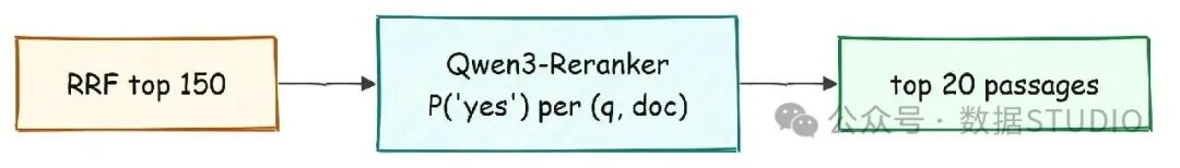 150 个融合候选经过 reranker 后保留 20 个