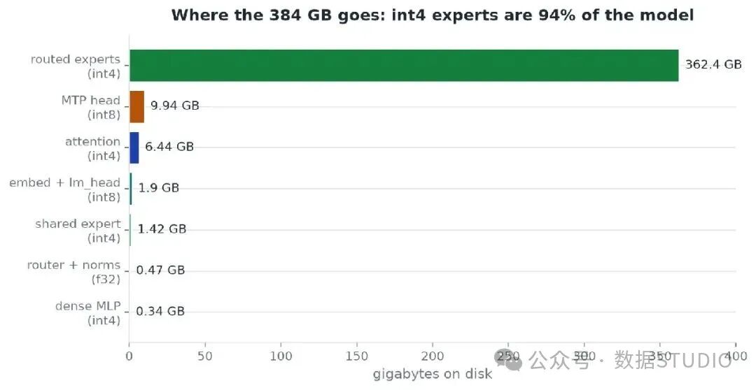 384GB 权重的去向分布