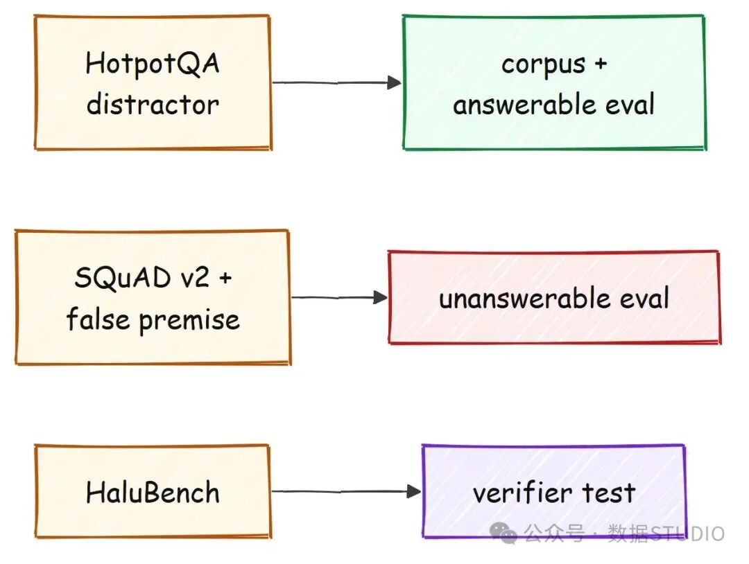 HotpotQA、SQuAD v2 和 HaluBench 在管道中的分工