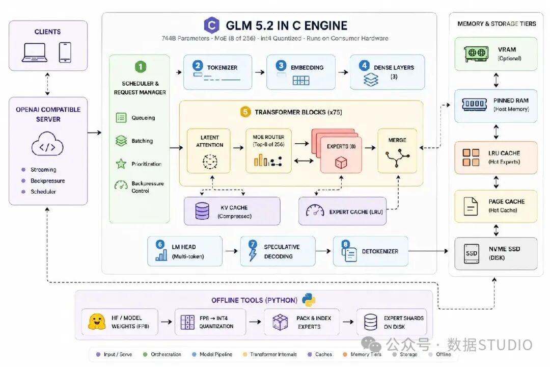 GLM 5.2 纯 C 推理架构总览