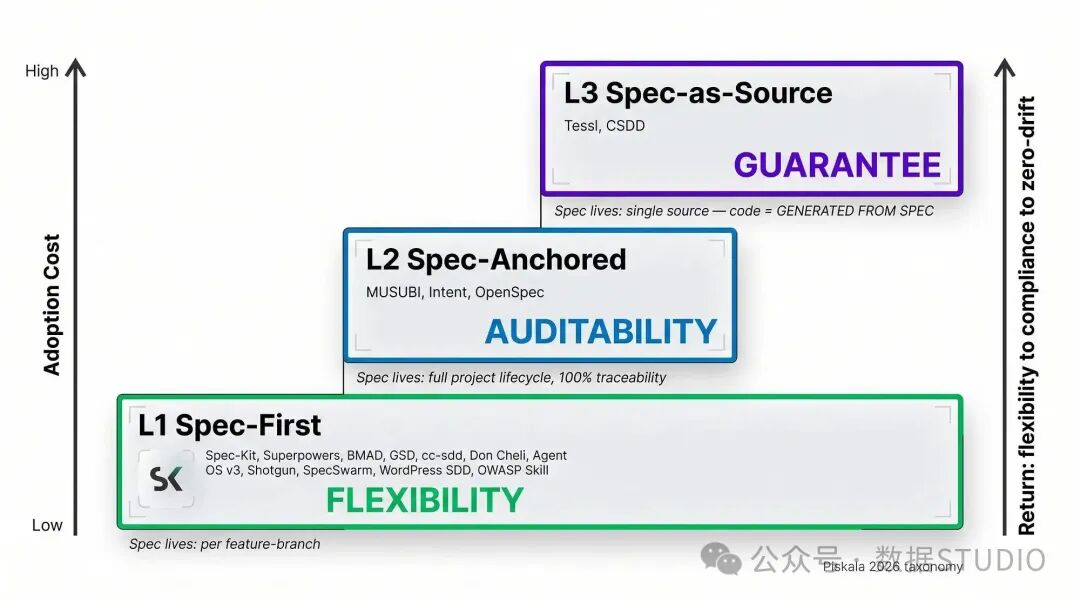 Pyramid of three SDD rigor levels: L1 Spec-First (letter of intent, 10+ frameworks, flexibility), L2 Spec-Anchored (BIM with addendums, 3 frameworks, auditability), L3 Spec-as-Source (CNC model, 2 frameworks, guarantee).