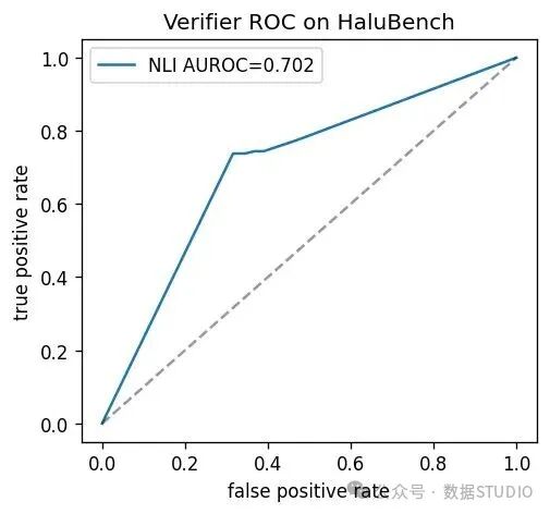 HaluBench 上 verifier 的 ROC 曲线，AUROC=0.702