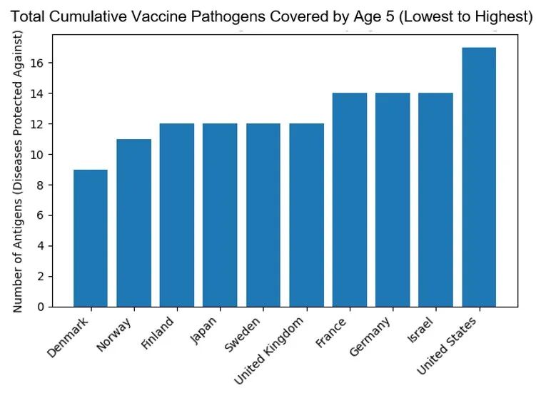 Vaccine pathogens graph
