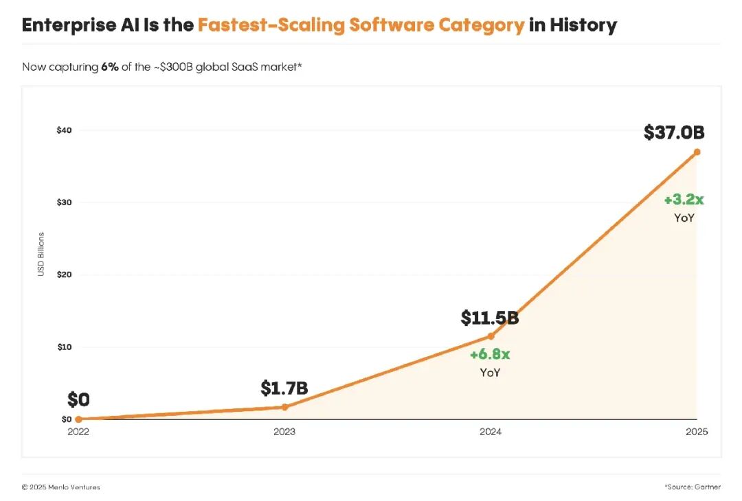 Enterprise AI is the fastest-scaling software category in history