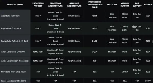 背水一战！Intel首位华人CEO曝光新一代CPU：首发18A工艺、下半年大规模量产