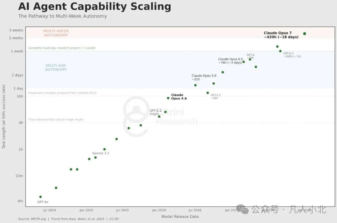 AI Agent Capability Scaling