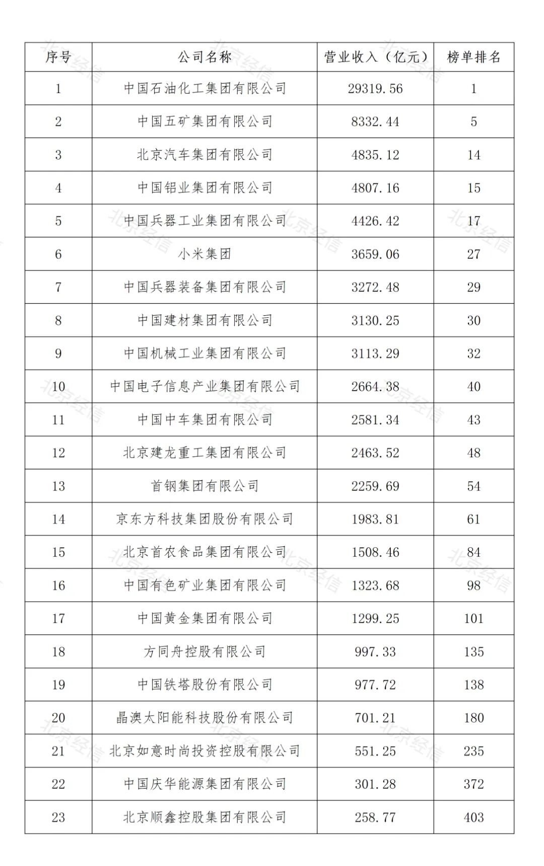 北京制造业500强名单水印版.jpg