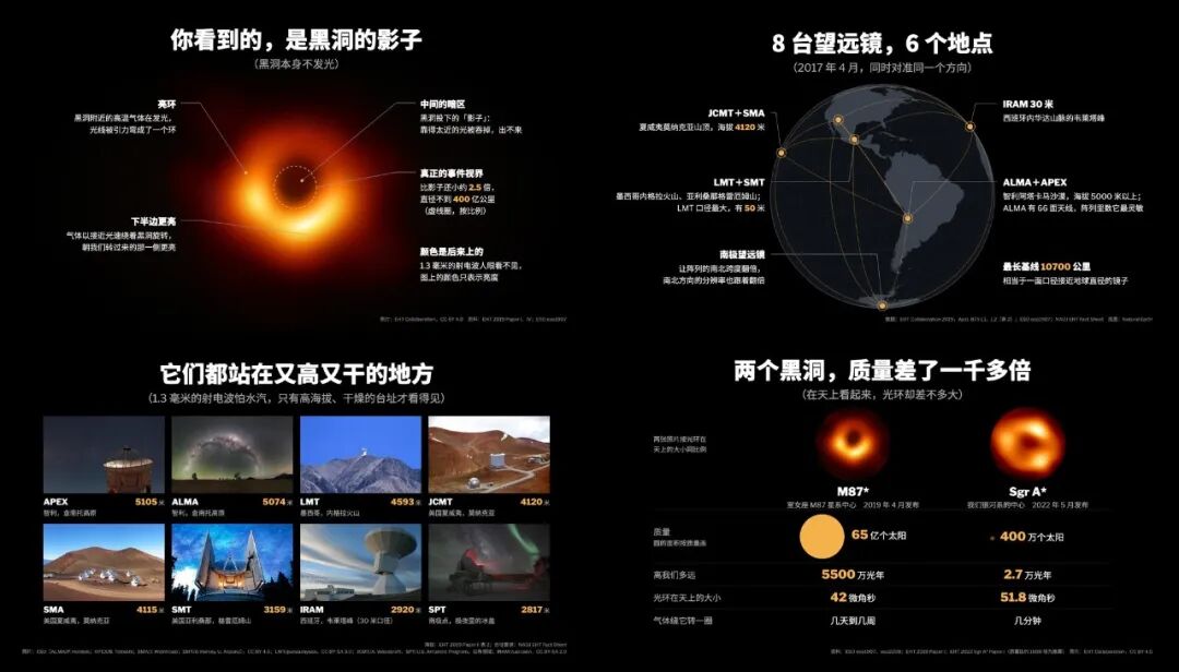 黑洞的照片是怎么拍出来的
