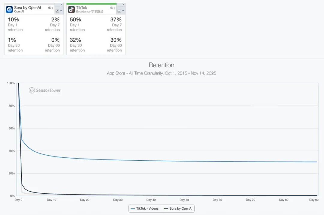 Sora is still picking up downloads, but the early retention data (shown below vs TikTok) looks fairly weak What this says to me is the model is truly viral, and there's a