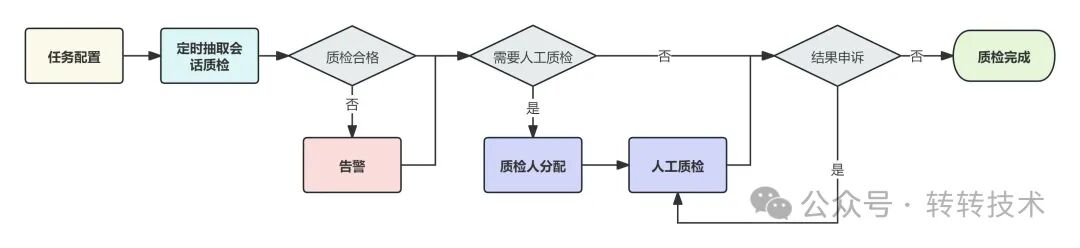 质检流程