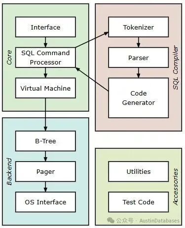 Sqlite 架构