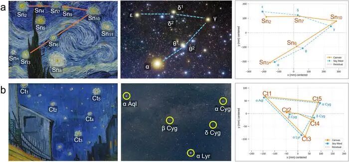 Star patterns in Van Gogh’s paintings compared with the real sky
