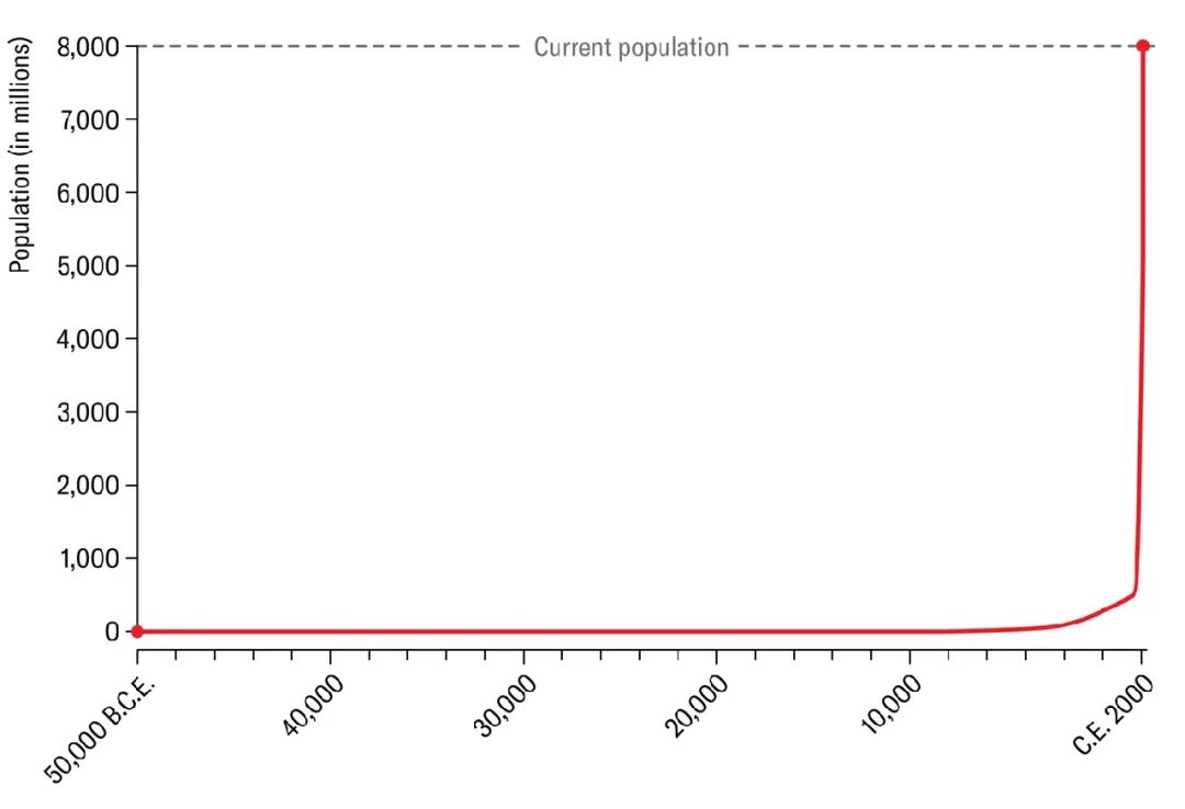 A chart shows the human population of the planet over time, from 50,000 B.C.E. to C.E. 2000. The population is near zero for most of history, then rises sharply in the modern era to about eight billion.