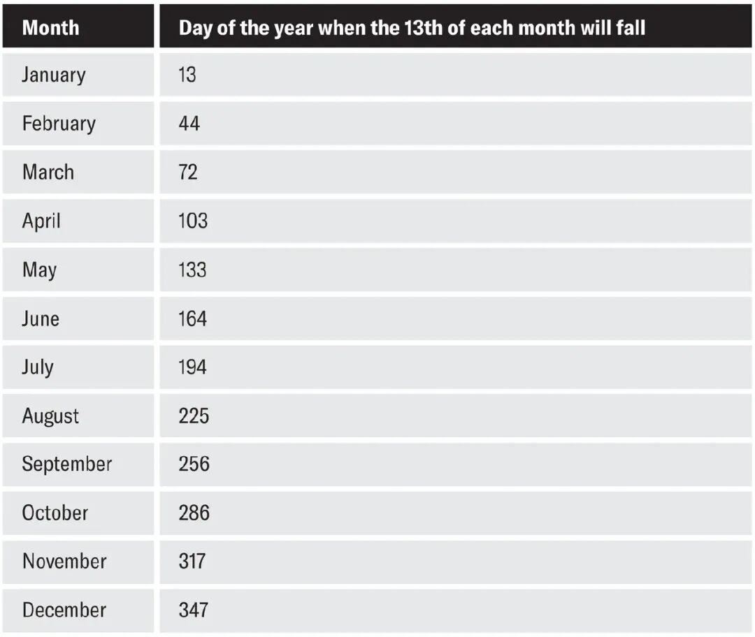A table with two columns. The first column heading is “Month” and the second is “Day of the year when the 13th of each month will fall.”