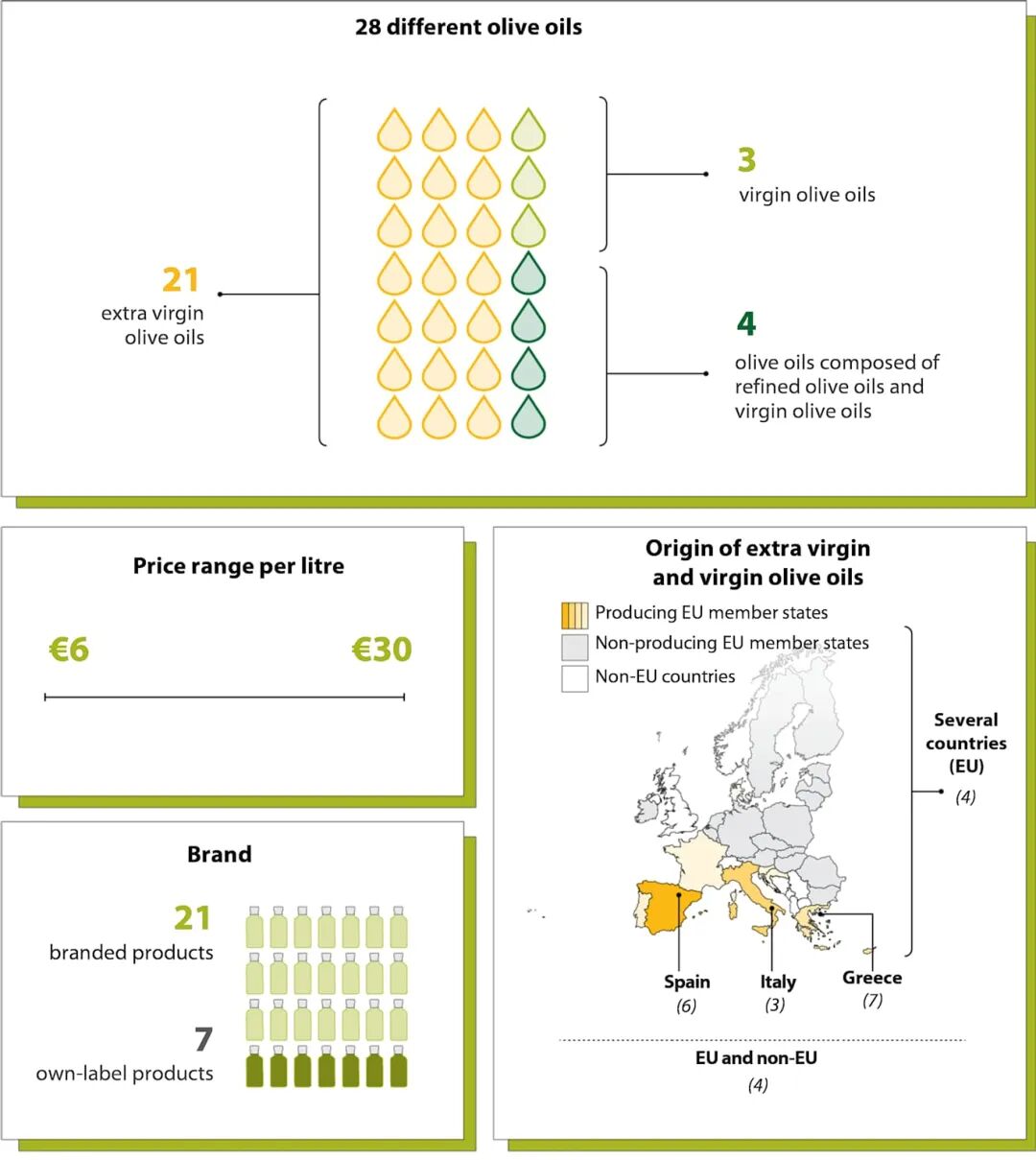 Olive oil classification chart