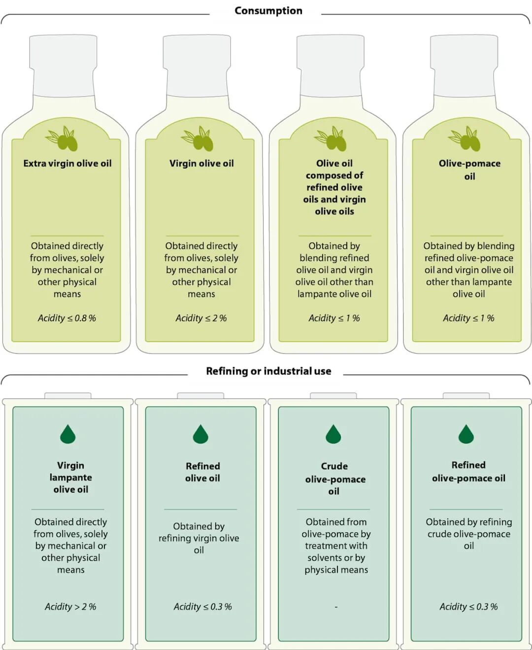 Olive oil classification chart
