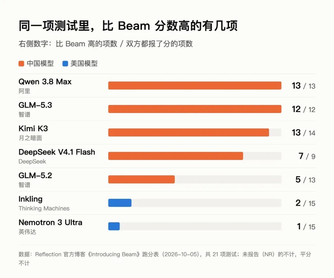 按官方跑分表统计，只计双方都报了分的项目