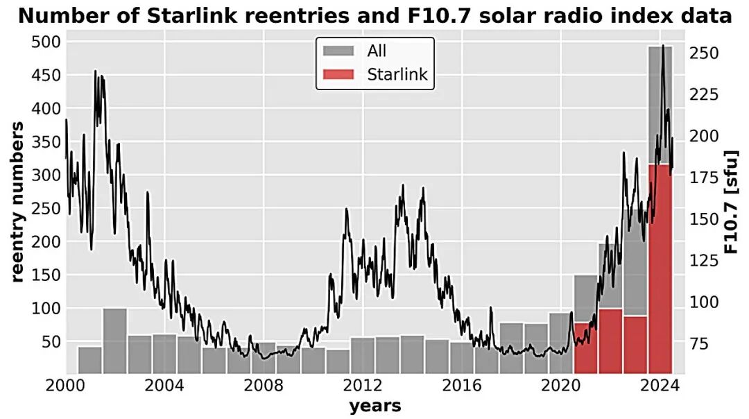 Study shows Starlink satellites fall to Earth faster during increased solar activity