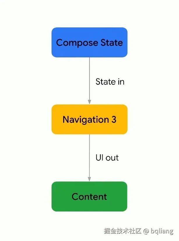 embrace_compose_state.png