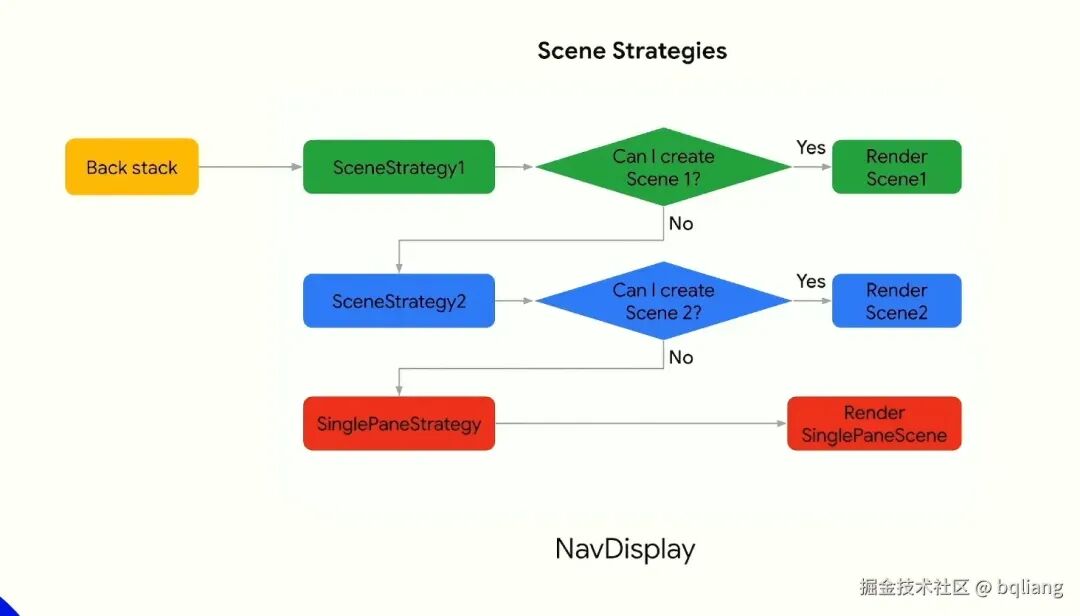 sceneStrategy_1_2_singlePaneStrategies.png