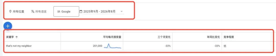 Google Ads 关键词规划工具：2025 年 9 月至 2026 年 8 月，所有位置、所有语言的平均月搜索量为 20.1 万，近三个月和同比均下降 33%