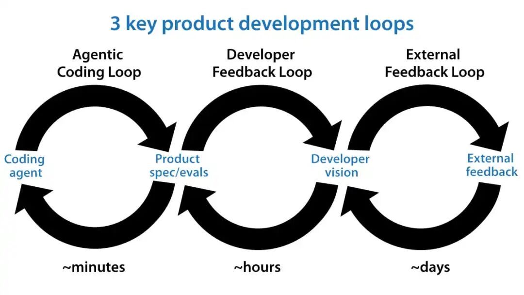 3 Key Product Development Loops: Agentic Coding Loop (minutes), Developer Feedback Loop (hours), External Feedback Loop (days)