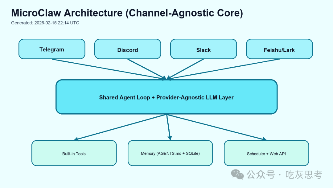 MicroClaw Architecture