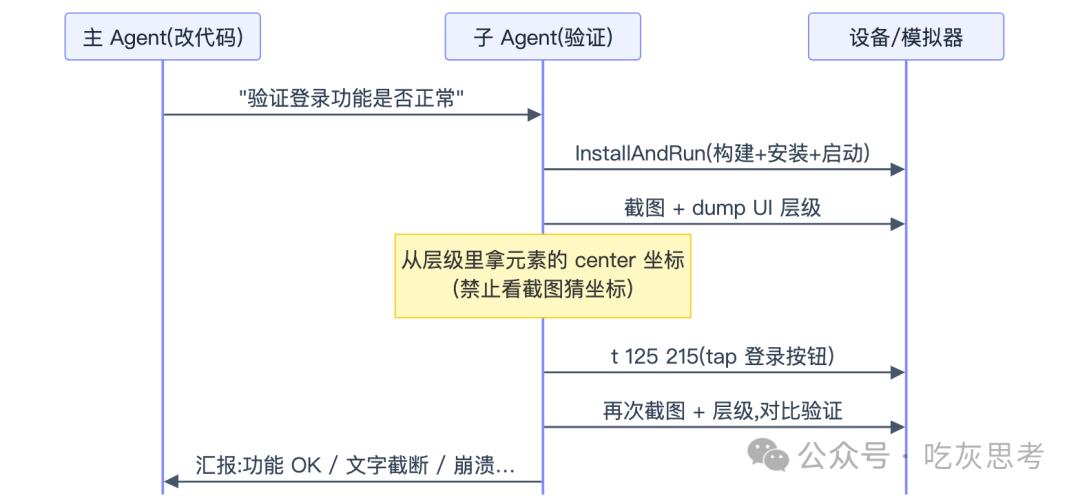 主 Agent 派子 Agent 上设备验证的时序:安装运行、截图与 UI 层级、合成触摸、汇报结论