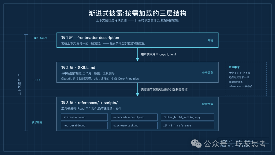 渐进式披露的三层结构:description 常驻、SKILL.md 命中加载、references 按需读取