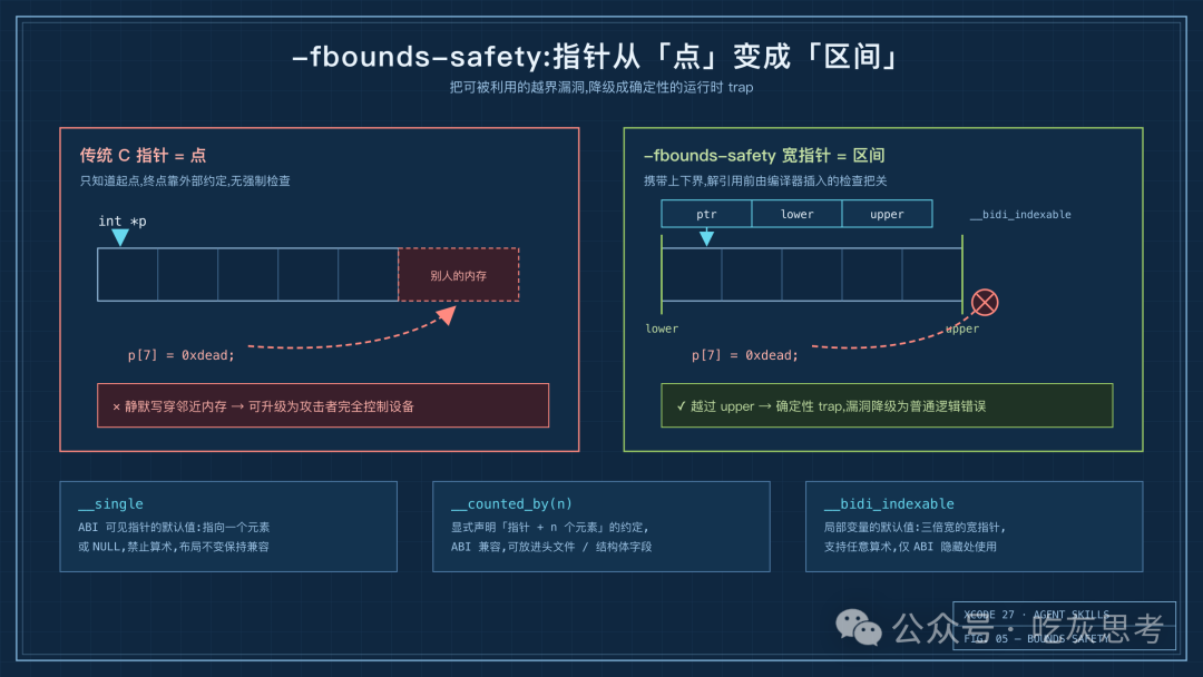 指针从点变成区间:传统 C 指针越界穿透 vs 宽指针越界触发确定性 trap