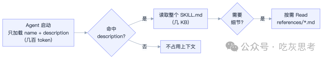 渐进式披露流程:从只加载 name + description,到命中后读取 SKILL.md,再到按需读取 references